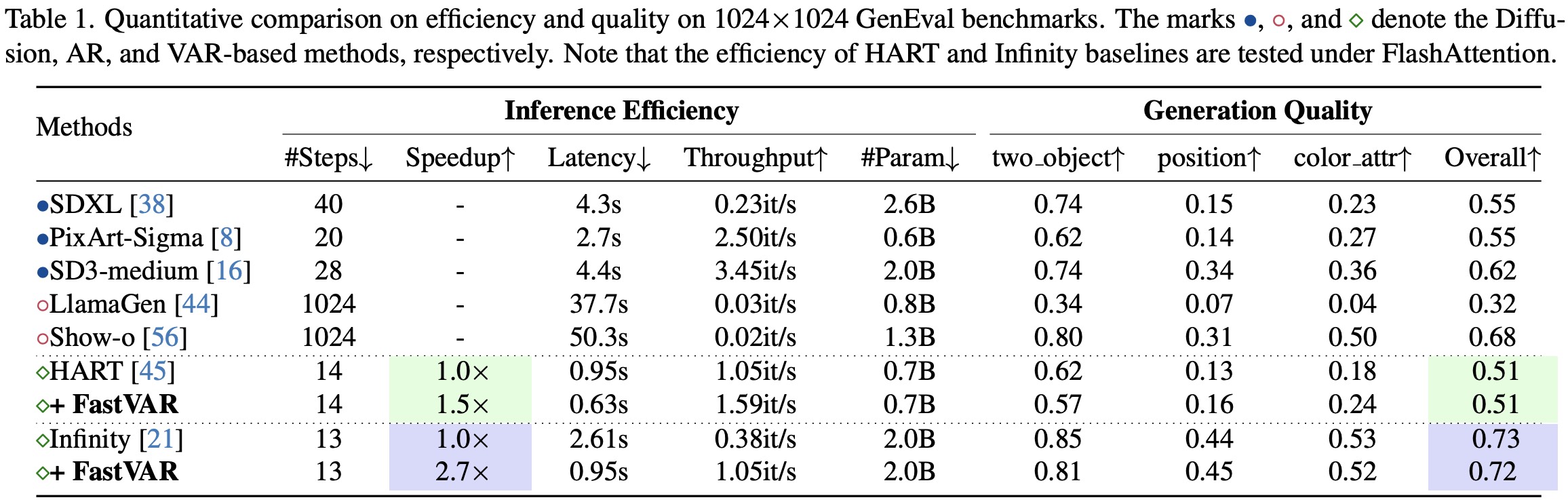Faster VAR Generation